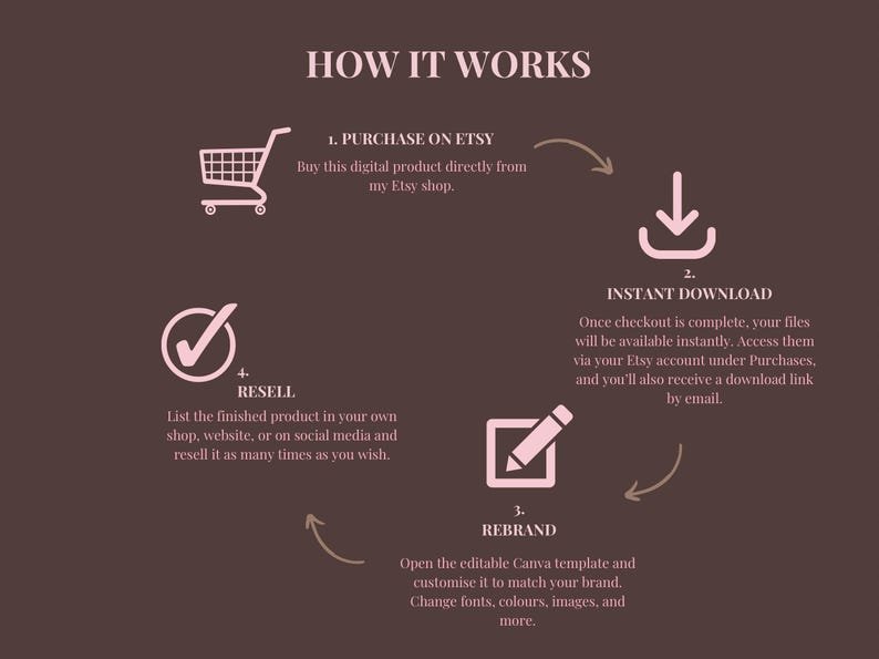 Faceless Creator Starter Kit | PLR & MRR Digital Products, Done For You DFY Canva Templates for Passive Income – Image 7